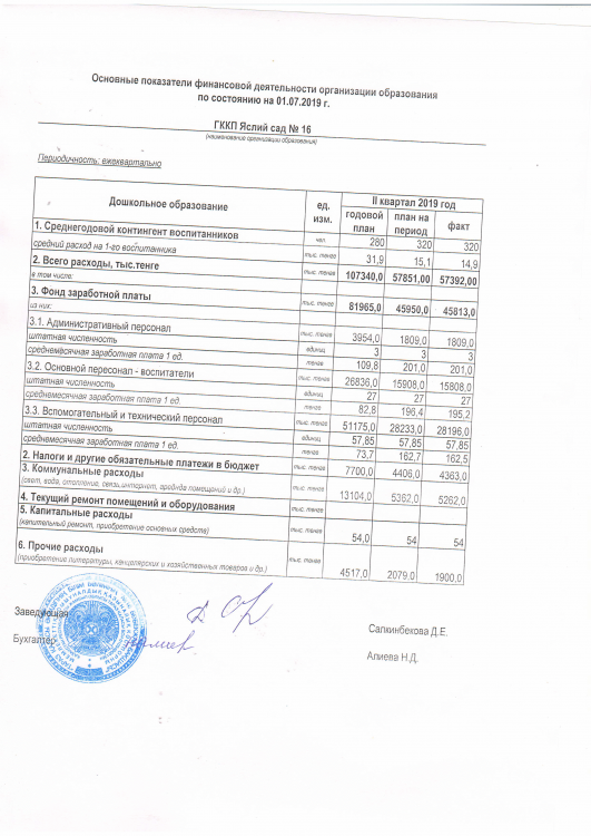 Основные показатели финансовой деятельности