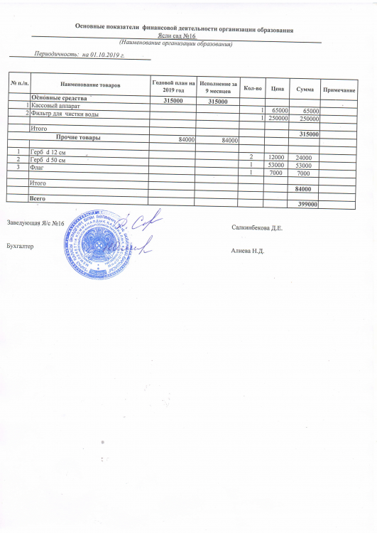 Основные показатели финансовой деятельности