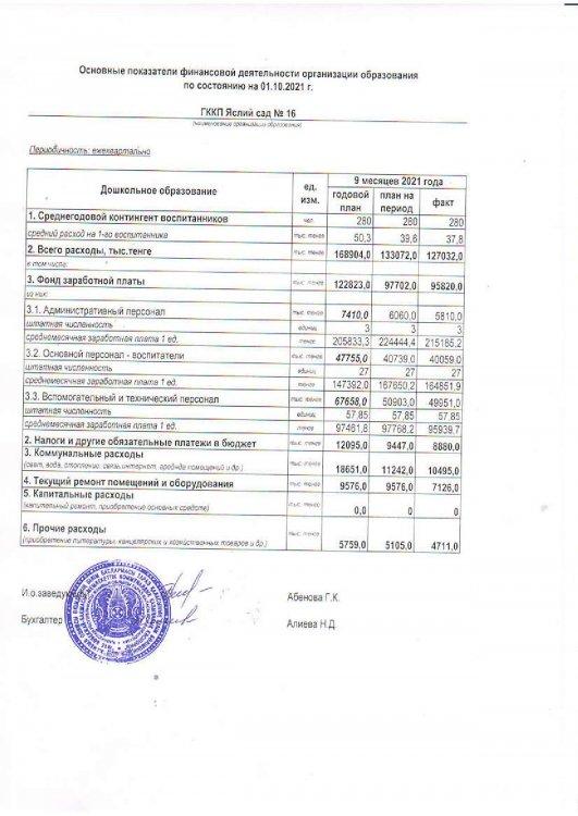 Основные показатели финансовой деятельности на 01.10.2021