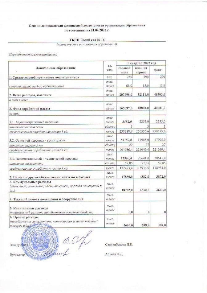 Основные показатели на 01.04.2022