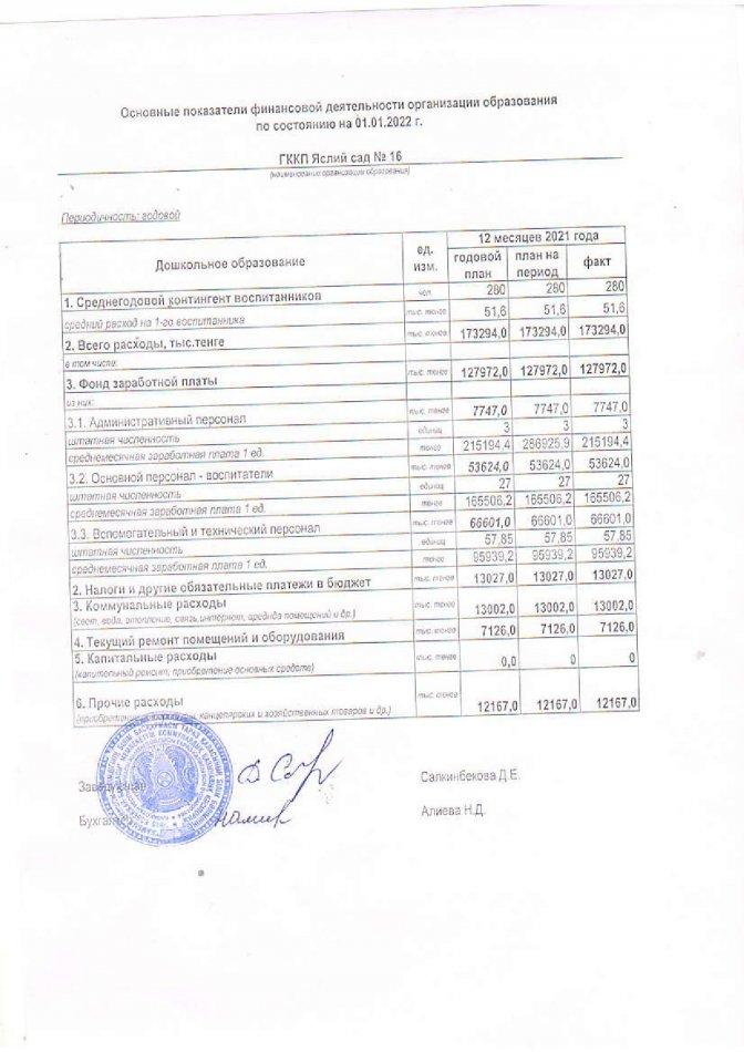 Основные показатели на 01.01.2022